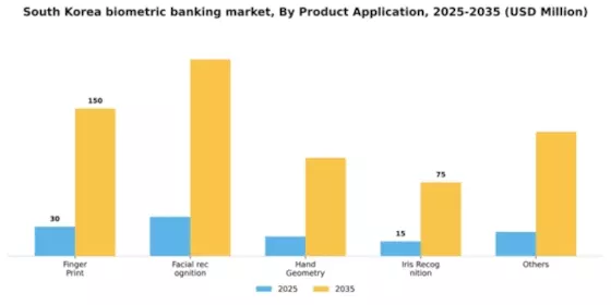 South Korea Biometric Banking Market Segment Image 0