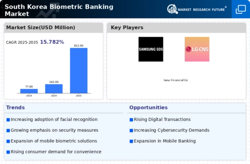 South Korea Biometric Banking Market Infographic