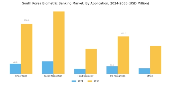 South Korea Biometric Banking Market Segment Image 1