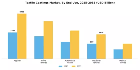 Textile Coatings Market Segment Image 1
