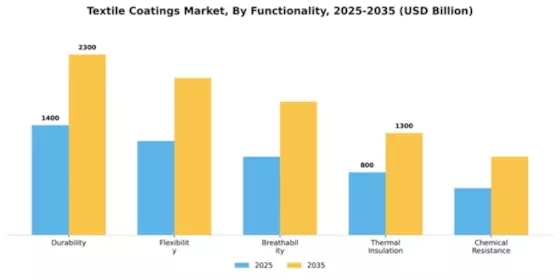 Textile Coatings Market Segment Image 2
