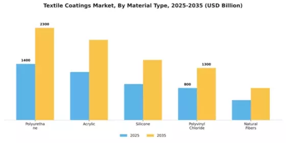 Textile Coatings Market Segment Image 3