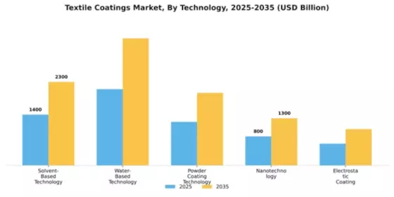 Textile Coatings Market Segment Image 3
