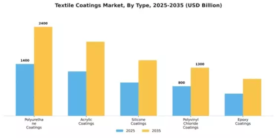 Textile Coatings Market Segment Image 4
