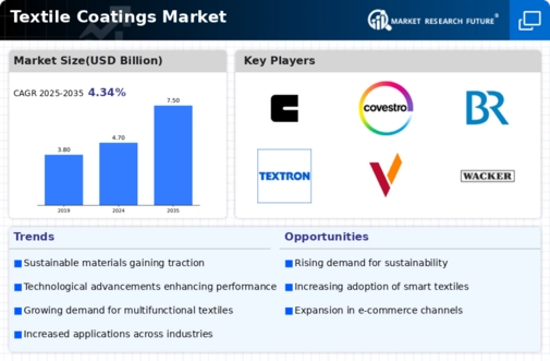 Textile Coatings Market Infographic
