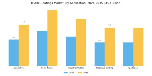 Textile Coatings Market Segment Image 0