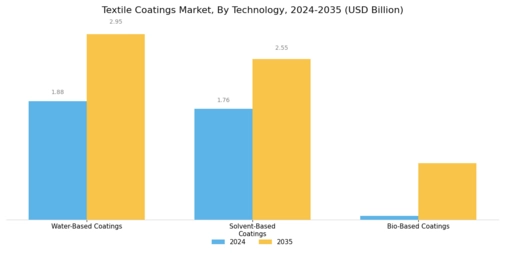 Textile Coatings Market Segment Image 2