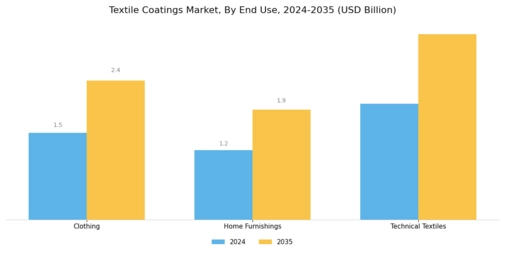 Textile Coatings Market Segment Image 3