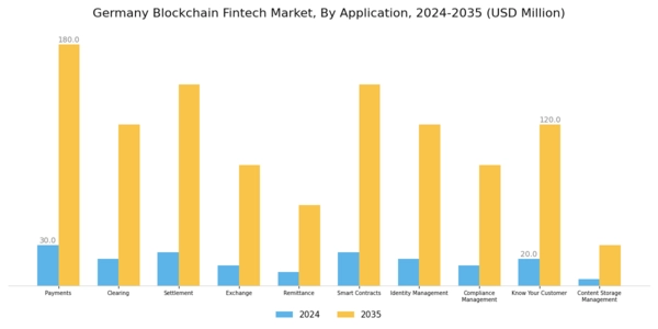 Germany Blockchain Fintech Market Segment Image 0