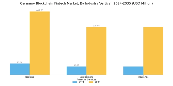 Germany Blockchain Fintech Market Segment Image 3