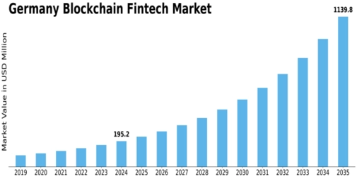 Germany Blockchain Fintech Market Size