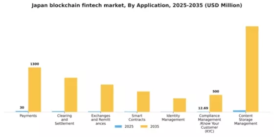 Japan Blockchain Fintech Market Segment Image 0