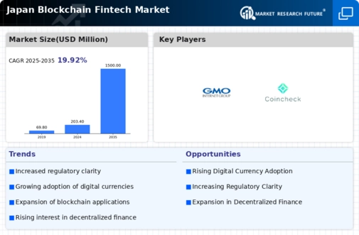Japan Blockchain Fintech Market Infographic