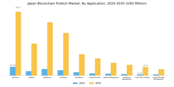 Japan Blockchain Fintech Market Segment Image 0