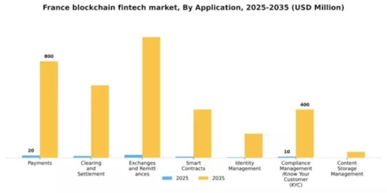 France Blockchain Fintech Market Segment Image 0