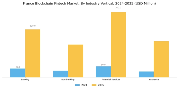 France Blockchain Fintech Market Segment Image 3