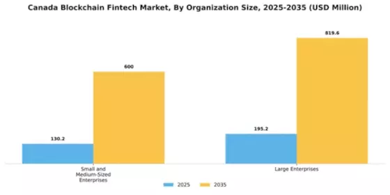 Canada Blockchain Fintech Market Segment Image 2