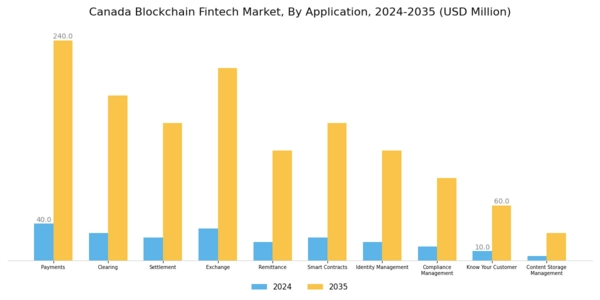 Canada Blockchain Fintech Market Segment Image 0