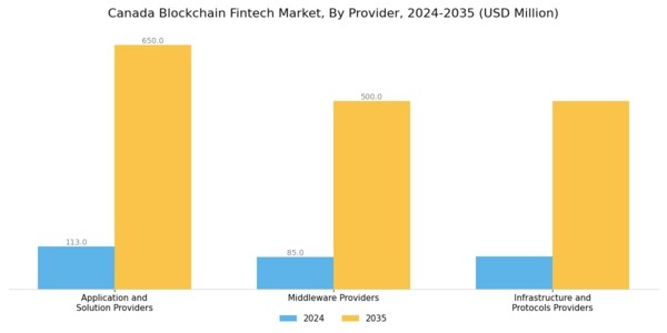 Canada Blockchain Fintech Market Segment Image 1