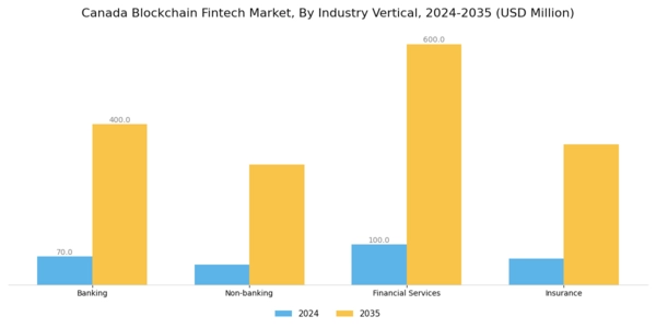 Canada Blockchain Fintech Market Segment Image 3