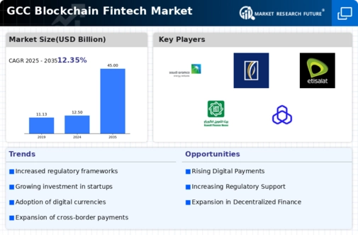 GCC Blockchain Fintech Market Infographic