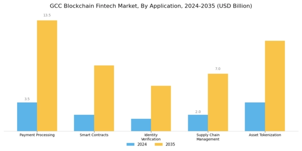 GCC Blockchain Fintech Market Segment Image 0