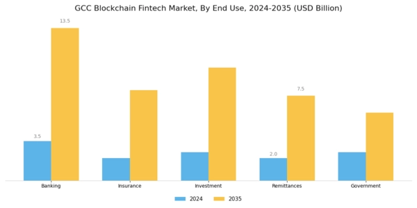 GCC Blockchain Fintech Market Segment Image 1