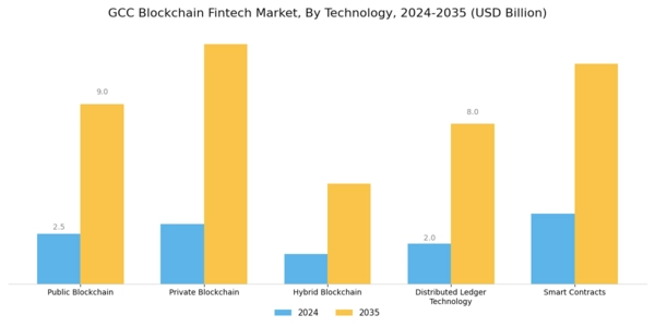 GCC Blockchain Fintech Market Segment Image 2