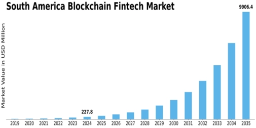 South America Blockchain Fintech Market Size