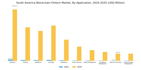 South America Blockchain Fintech Market Segment Image 0