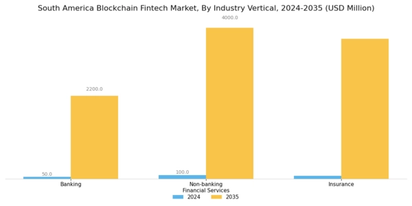 South America Blockchain Fintech Market Segment Image 3