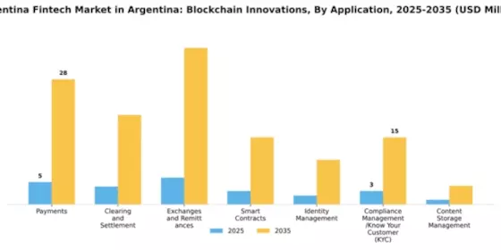 Argentina Blockchain Fintech Market Segment Image 0