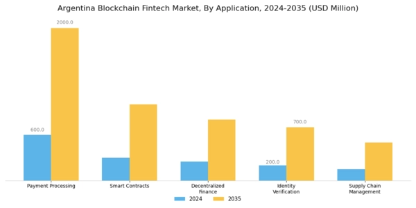 Argentina Blockchain Fintech Market Segment Image 0