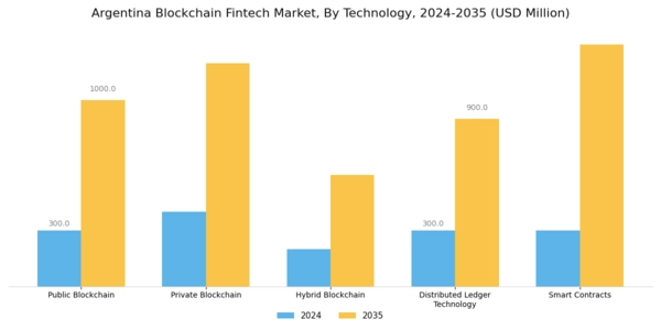 Argentina Blockchain Fintech Market Segment Image 2
