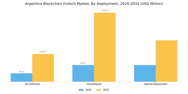Argentina Blockchain Fintech Market Segment Image 3