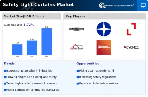 Safety Light Curtains Market Infographic