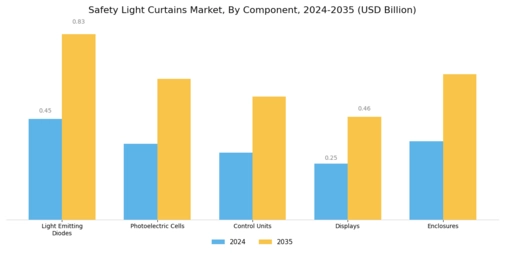 Safety Light Curtains Market Segment Image 1