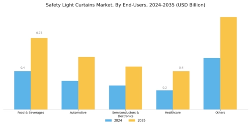 Safety Light Curtains Market Segment Image 2