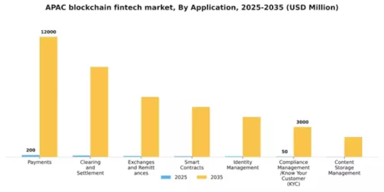 APAC Blockchain Fintech Market Segment Image 0