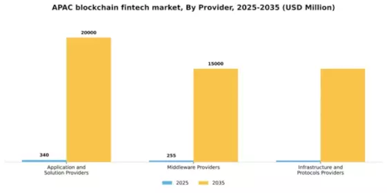 APAC Blockchain Fintech Market Segment Image 3