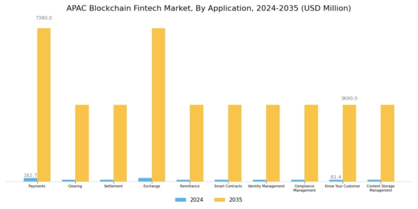 APAC Blockchain Fintech Market Segment Image 0