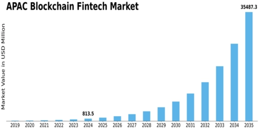 APAC Blockchain Fintech Market Size