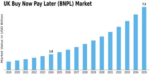 UK Buy Now Pay Later Market Size