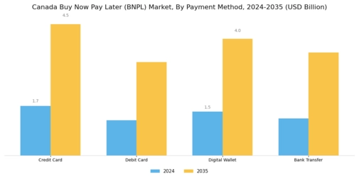 Canada Buy Now Pay Later Market Segment Image 0