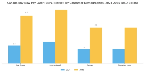 Canada Buy Now Pay Later Market Segment Image 1