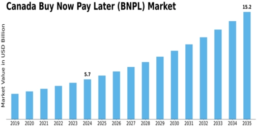 Canada Buy Now Pay Later Market Size