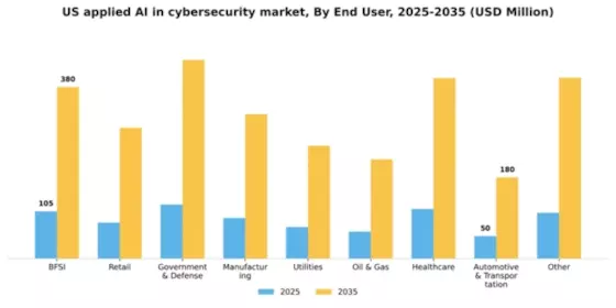 US Applied AI in Cybersecurity Market Segment Image 2