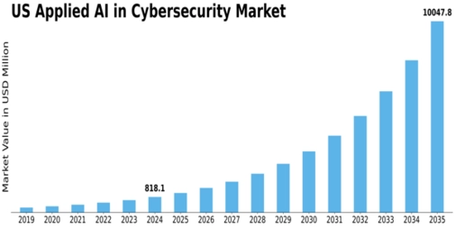 US Applied AI in Cybersecurity Market Size