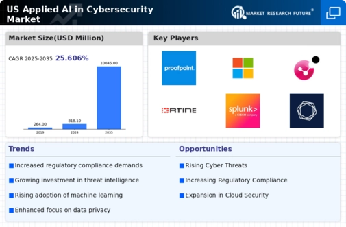 US Applied AI in Cybersecurity Market Infographic