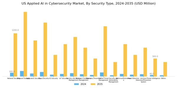 US Applied AI in Cybersecurity Market Segment Image 1